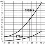 Виды топлива для ГБО. Пропан, метан.