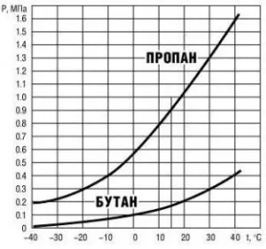 Топливо для ГБО пропан-бутан